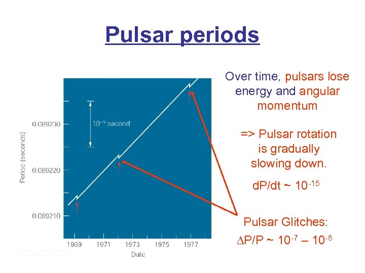 Pulsar periods Over time, pulsars lose energy and angular momentum => Pulsar rotation is