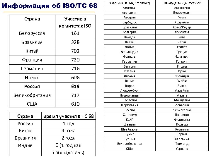 Информация об ISO/TC 68 Страна Белоруссия Участие в комитетах ISO 161 Бразилия 328 Китай