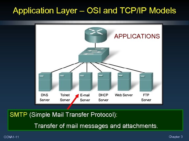 Application Layer – OSI and TCP/IP Models APPLICATIONS SMTP (Simple Mail Transfer Protocol): Transfer