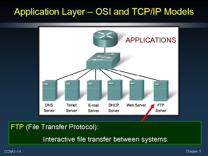 Application Layer – OSI and TCP/IP Models APPLICATIONS FTP (File Transfer Protocol): Interactive file