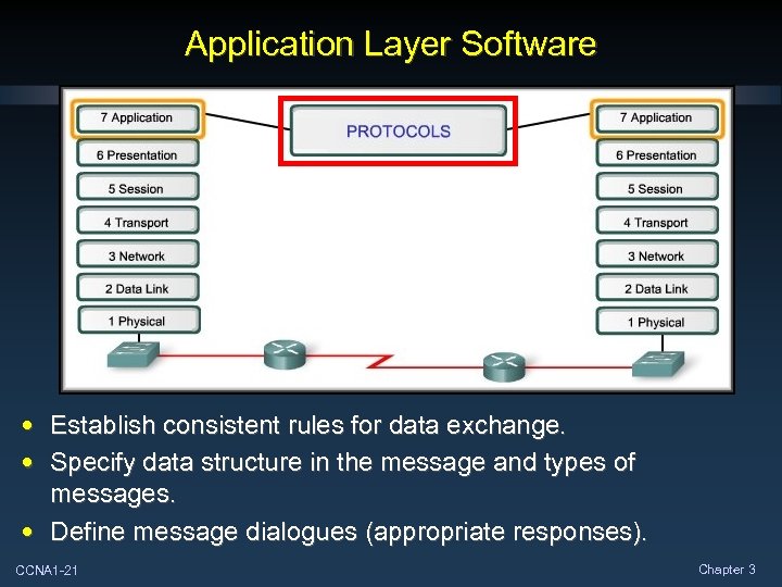 Application Layer Software • Establish consistent rules for data exchange. • Specify data structure