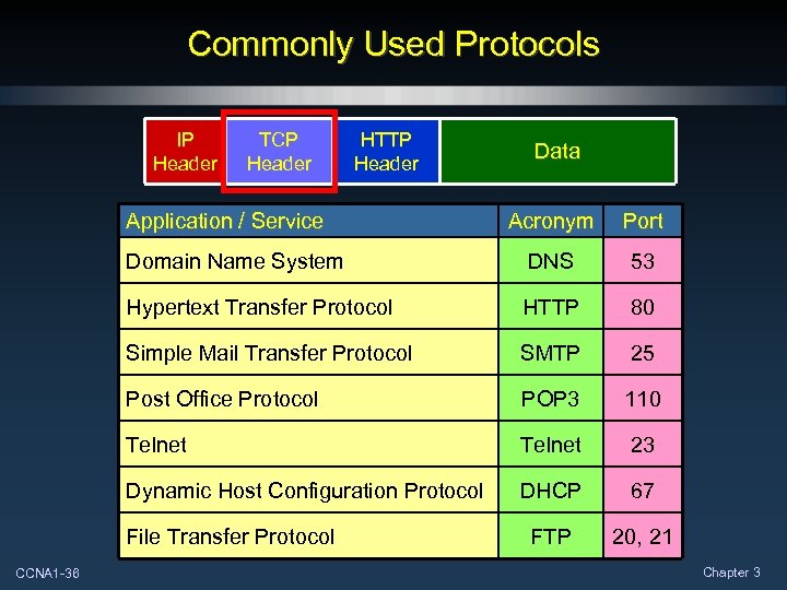 Commonly Used Protocols IP Header TCP Header HTTP Header Application / Service Data Acronym