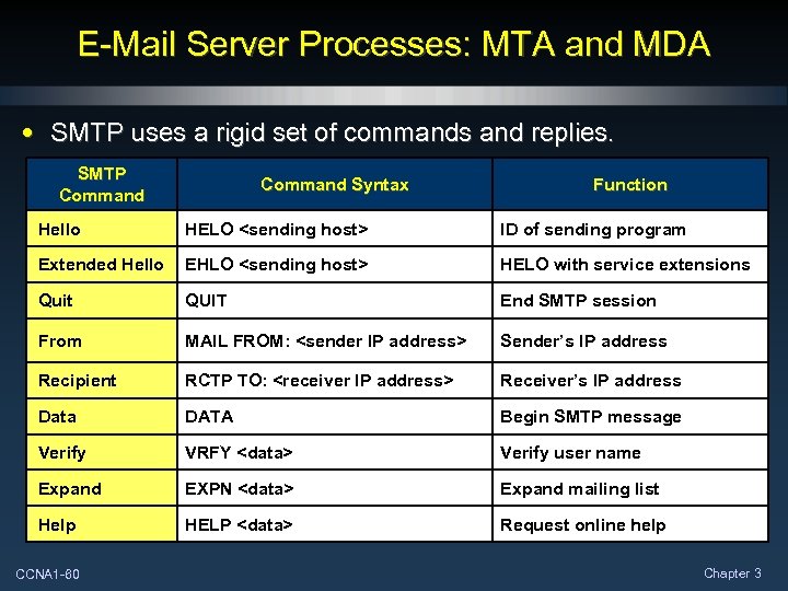 E-Mail Server Processes: MTA and MDA • SMTP uses a rigid set of commands