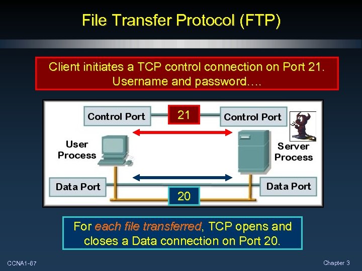 File Transfer Protocol (FTP) Client initiates a TCP control connection on Port 21. Username