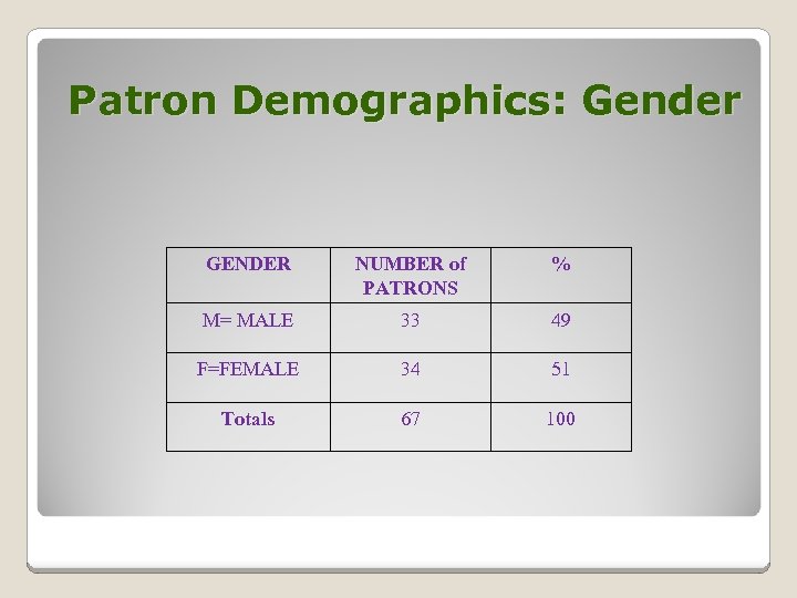Patron Demographics: Gender GENDER NUMBER of PATRONS % M= MALE 33 49 F=FEMALE 34