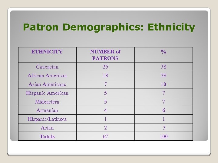 Patron Demographics: Ethnicity ETHNICITY NUMBER of PATRONS % Caucasian 25 38 African American 18