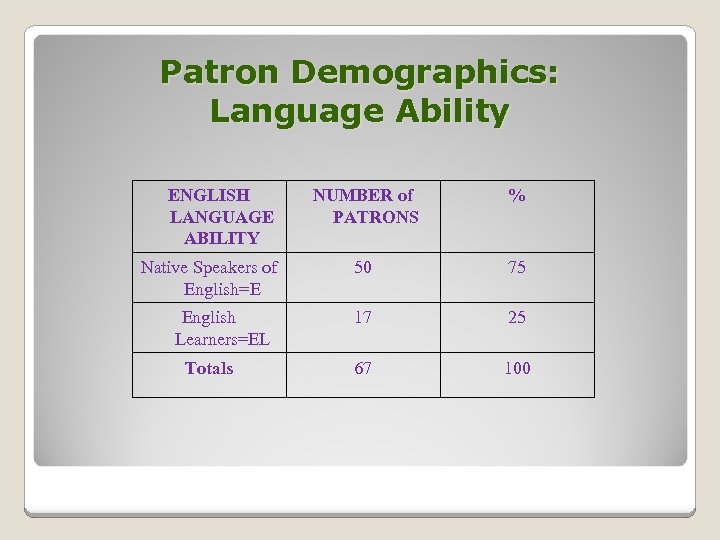 Patron Demographics: Language Ability ENGLISH LANGUAGE ABILITY Native Speakers of English=E English Learners=EL Totals