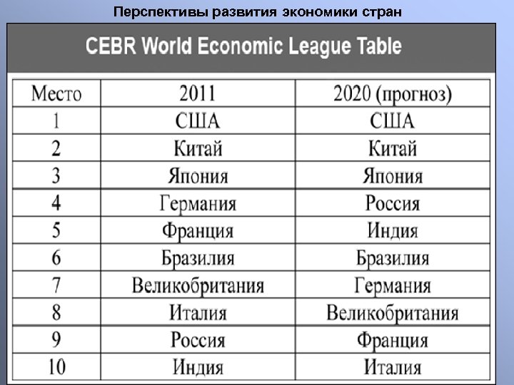 Перспективы развития экономики стран 