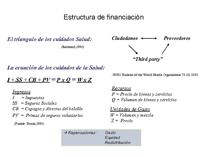 Estructura de financiación El triangulo de los cuidados Salud: Ciudadanos Proveedores (Reinhard, 1990) “Third