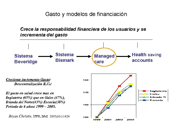 Gasto y modelos de financiación Crece la responsabilidad financiera de los usuarios y se