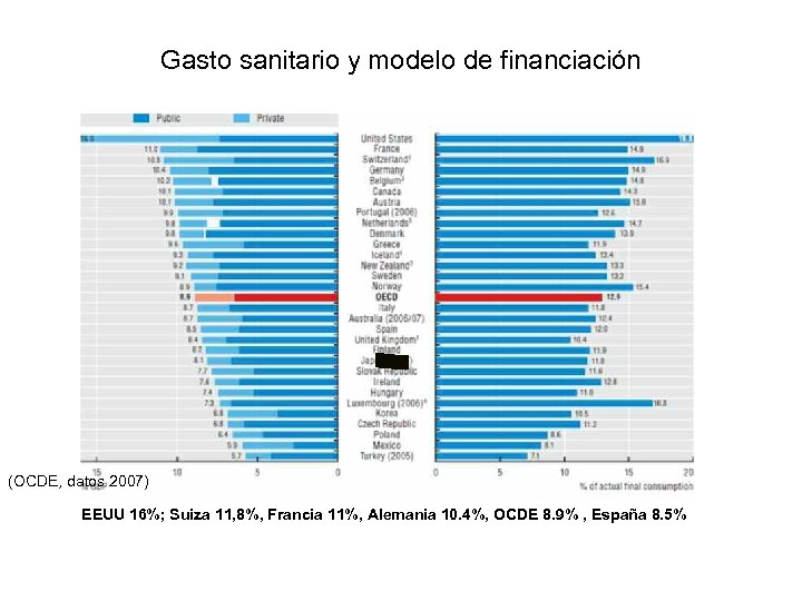 Gasto sanitario y modelo de financiación (OCDE, datos 2007) EEUU 16%; Suiza 11, 8%,
