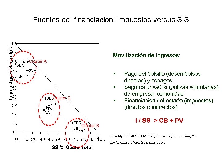 Fuentes de financiación: Impuestos versus S. S Impuestos% Gasto total 100 90 Movilización de