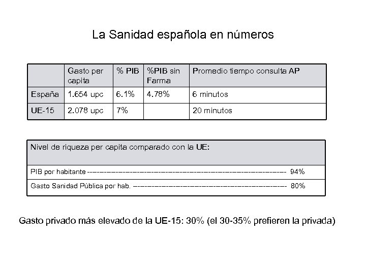 La Sanidad española en números Gasto per capita % PIB %PIB sin Farma Promedio