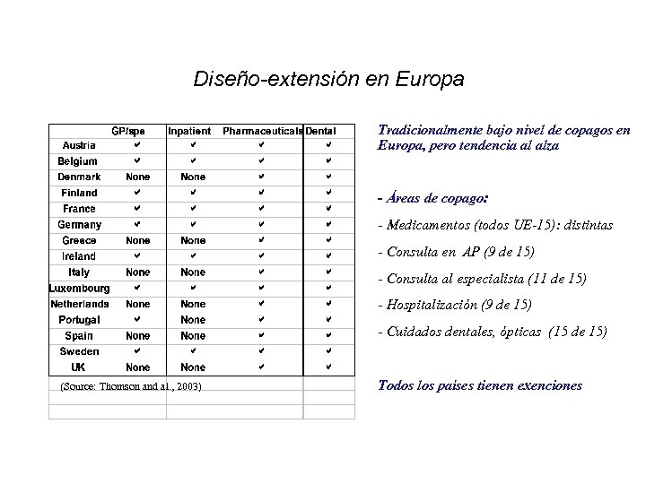 Diseño-extensión en Europa Tradicionalmente bajo nivel de copagos en Europa, pero tendencia al alza