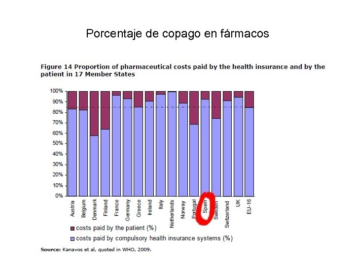 Porcentaje de copago en fármacos 