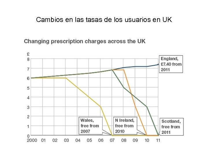 Cambios en las tasas de los usuarios en UK 
