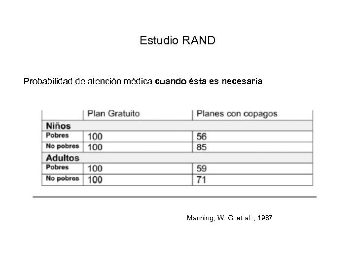 Estudio RAND Probabilidad de atención médica cuando ésta es necesaria Manning, W. G. et