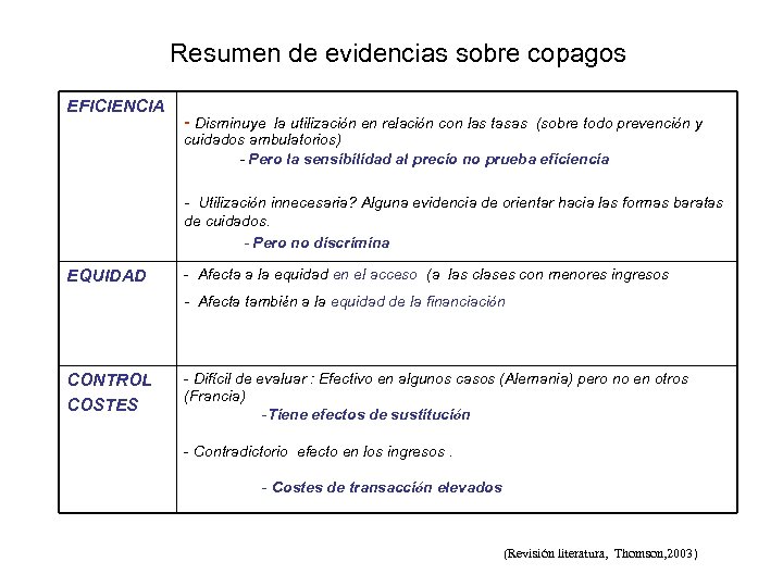 Resumen de evidencias sobre copagos EFICIENCIA - Disminuye la utilización en relación con las