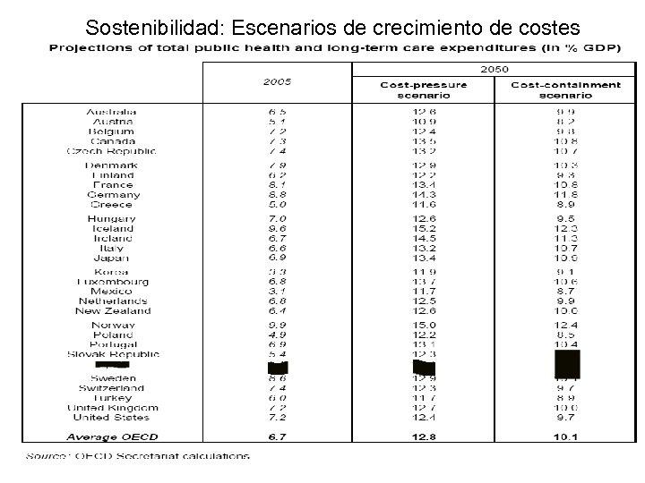 Sostenibilidad: Escenarios de crecimiento de costes 