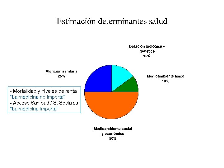 Estimación determinantes salud - Mortalidad y niveles de renta “La medicina no importa” -