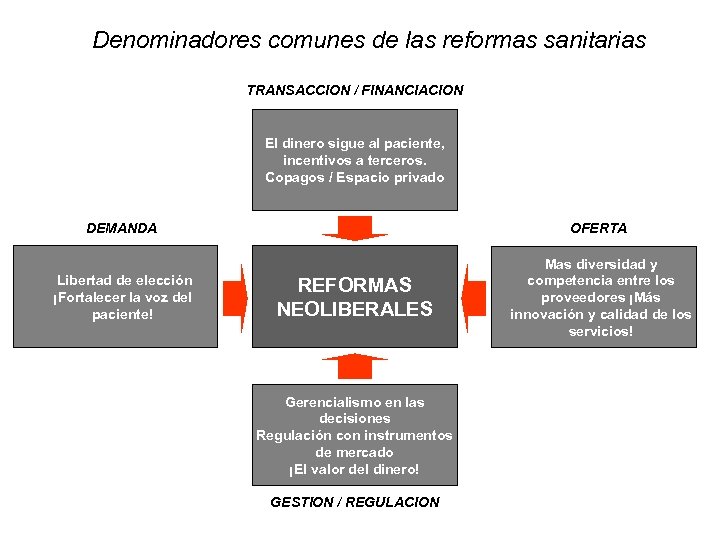 Denominadores comunes de las reformas sanitarias TRANSACCION / FINANCIACION El dinero sigue al paciente,
