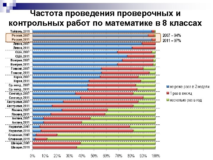 Частота проведения проверочных и контрольных работ по математике в 8 классах 