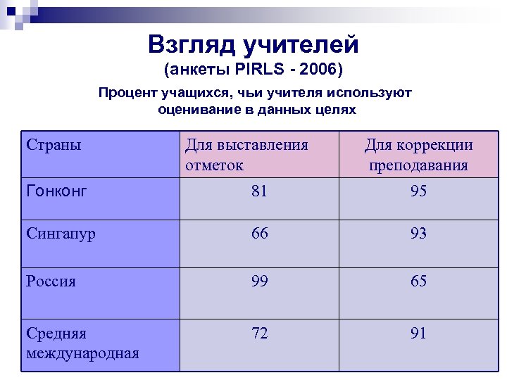 Взгляд учителей (анкеты PIRLS - 2006) Процент учащихся, чьи учителя используют оценивание в данных