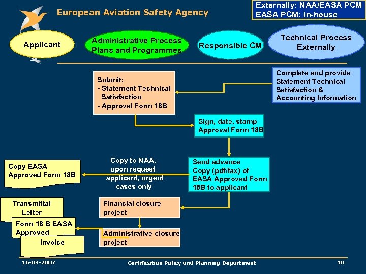 European Aviation Safety Agency Applicant Administrative Process Plans and Programmes Externally: NAA/EASA PCM: in-house