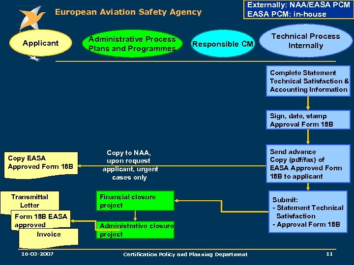 European Aviation Safety Agency Applicant Administrative Process Plans and Programmes Externally: NAA/EASA PCM: in-house