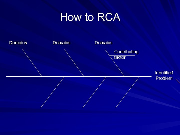 How to RCA Domains Contributing factor Identified Problem 