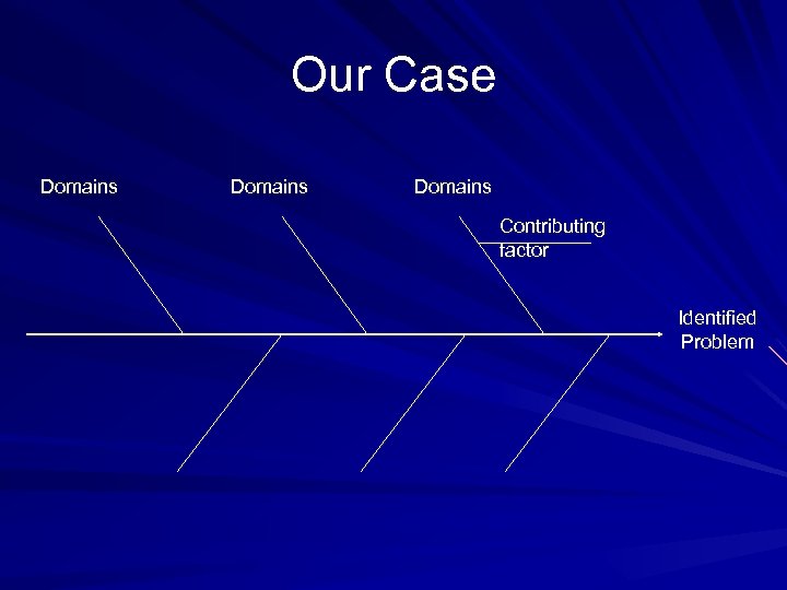 Our Case Domains Contributing factor Identified Problem 