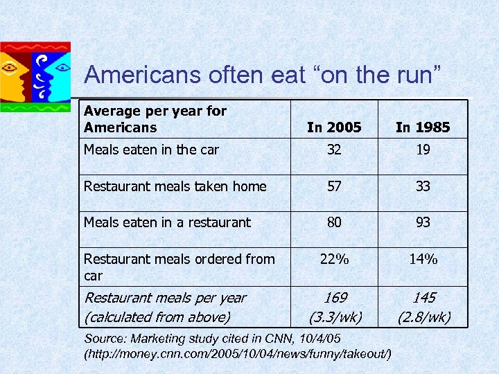 Americans often eat “on the run” Average per year for Americans In 2005 In