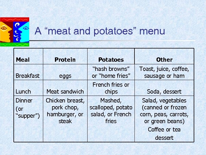A “meat and potatoes” menu Meal Protein Potatoes Other eggs “hash browns” or “home