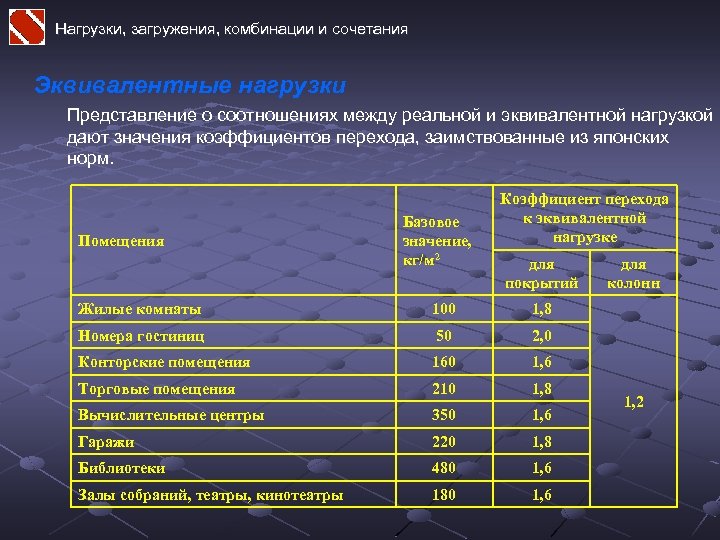 Нагрузки, загружения, комбинации и сочетания Эквивалентные нагрузки Представление о соотношениях между реальной и эквивалентной