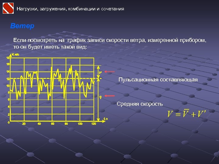 Нагрузки, загружения, комбинации и сочетания Ветер Если посмотреть на график записи скорости ветра, измеренной