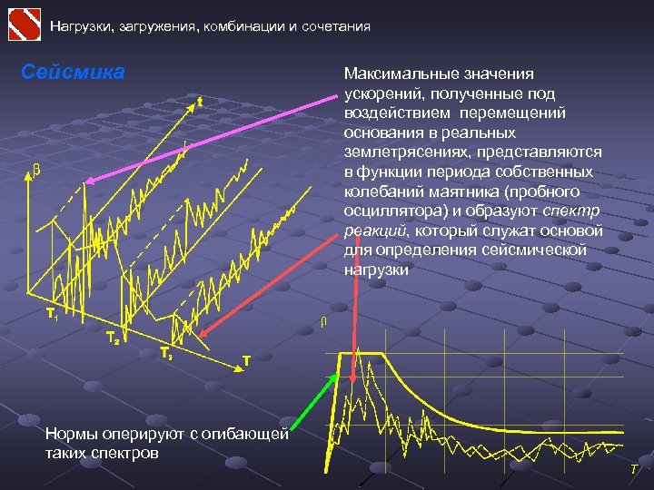 Нагрузки, загружения, комбинации и сочетания Сейсмика Нормы оперируют с огибающей таких спектров Максимальные значения