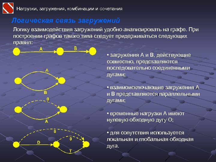 Нагрузки, загружения, комбинации и сочетания Логическая связь загружений Логику взаимодействия загружений удобно анализировать на