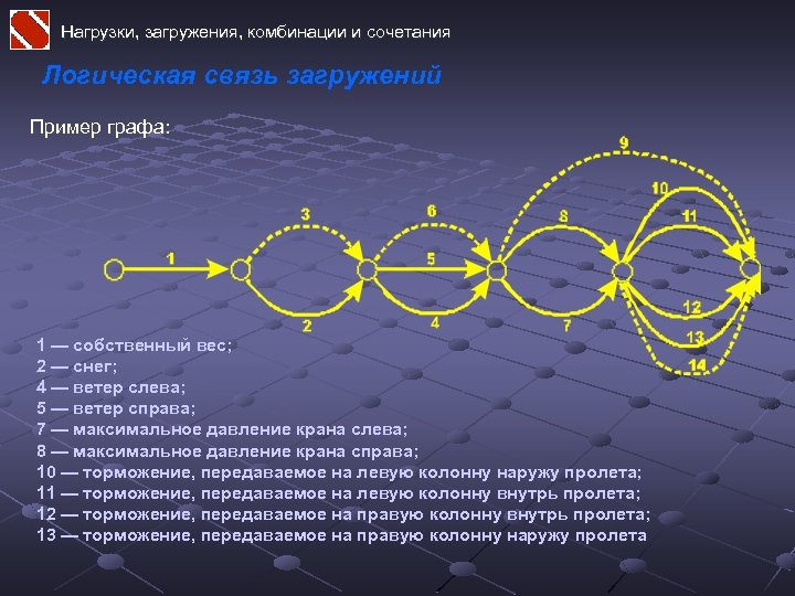Нагрузки, загружения, комбинации и сочетания Логическая связь загружений Пример графа: 1 — собственный вес;
