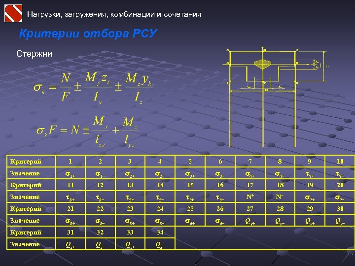 Нагрузки, загружения, комбинации и сочетания Критерии отбора РСУ Стержни Критерий 1 2 3 4