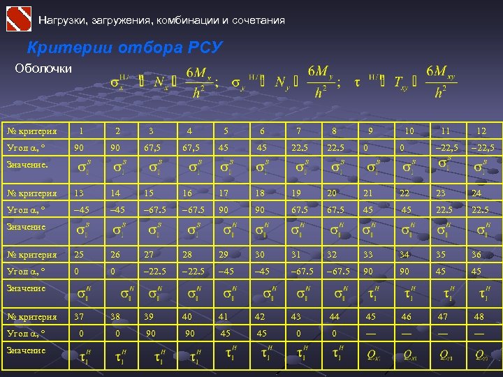 Нагрузки, загружения, комбинации и сочетания Критерии отбора РСУ Оболочки № критерия 1 2 3