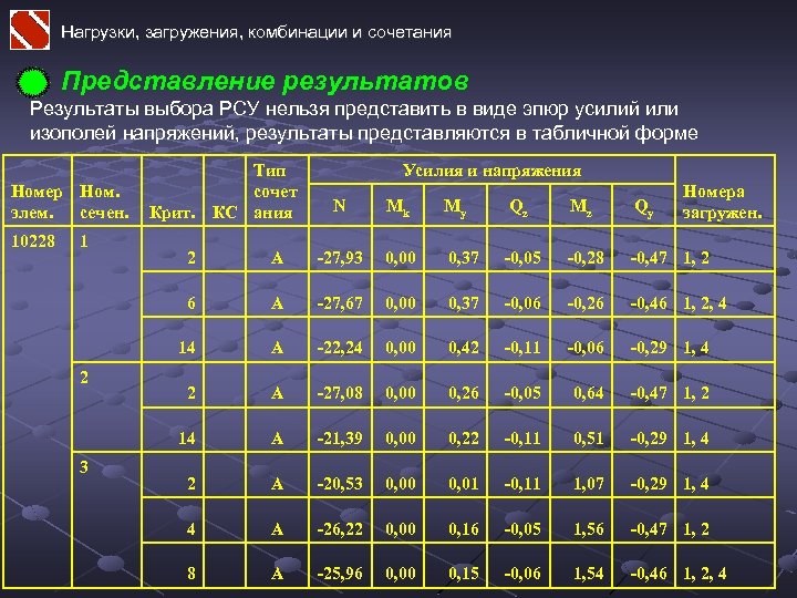 Нагрузки, загружения, комбинации и сочетания Представление результатов Результаты выбора РСУ нельзя представить в виде