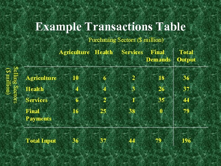 Example Transactions Table Purchasing Sectors ($ million) Agriculture Health Selling Sectors ($ million) Agriculture