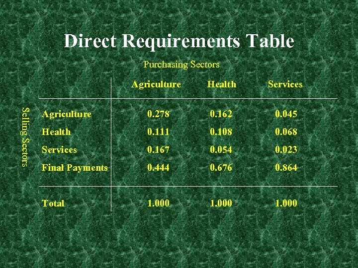 Direct Requirements Table Purchasing Sectors Selling Sectors Agriculture Health Services Agriculture 0. 278 0.