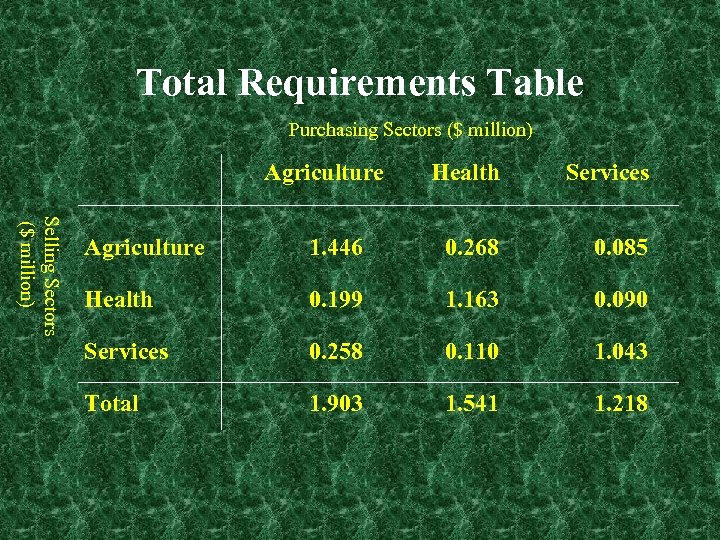 Total Requirements Table Purchasing Sectors ($ million) Agriculture Health Services Selling Sectors ($ million)