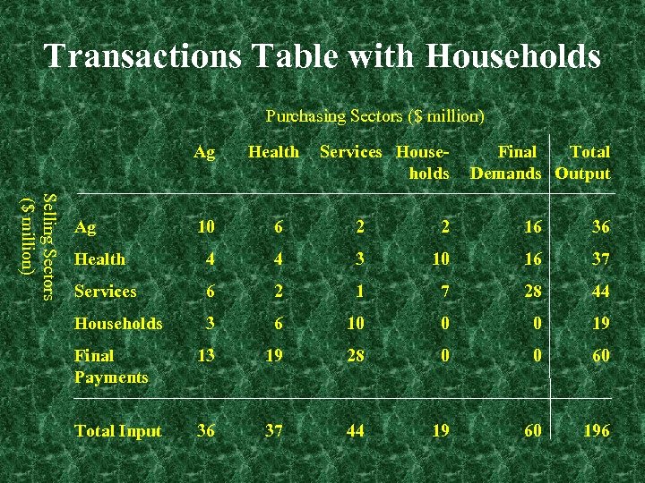 Transactions Table with Households Purchasing Sectors ($ million) Selling Sectors ($ million) Ag Health