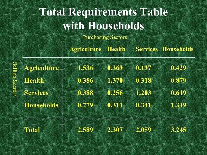 Total Requirements Table with Households Purchasing Sectors Agriculture Health Services Households Selling Sectors Agriculture