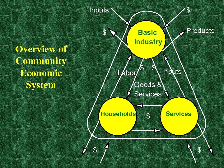 Inputs $ Overview of Community Economic System $ Products Basic Industry Labor $ $