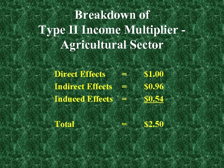 Breakdown of Type II Income Multiplier Agricultural Sector Direct Effects Induced Effects = =