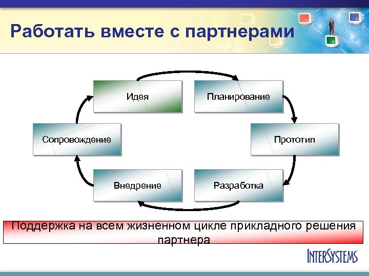 Работать вместе с партнерами Идея Планирование Сопровождение Прототип Внедрение Разработка Поддержка на всем жизненном