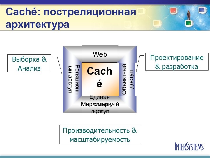 Caché: постреляционная архитектура Cach é Единая архитекту Многомерный ра доступ Объектный доступ Реляционн ый